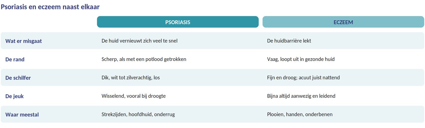 Psoriasis en eczeem naast elkaar