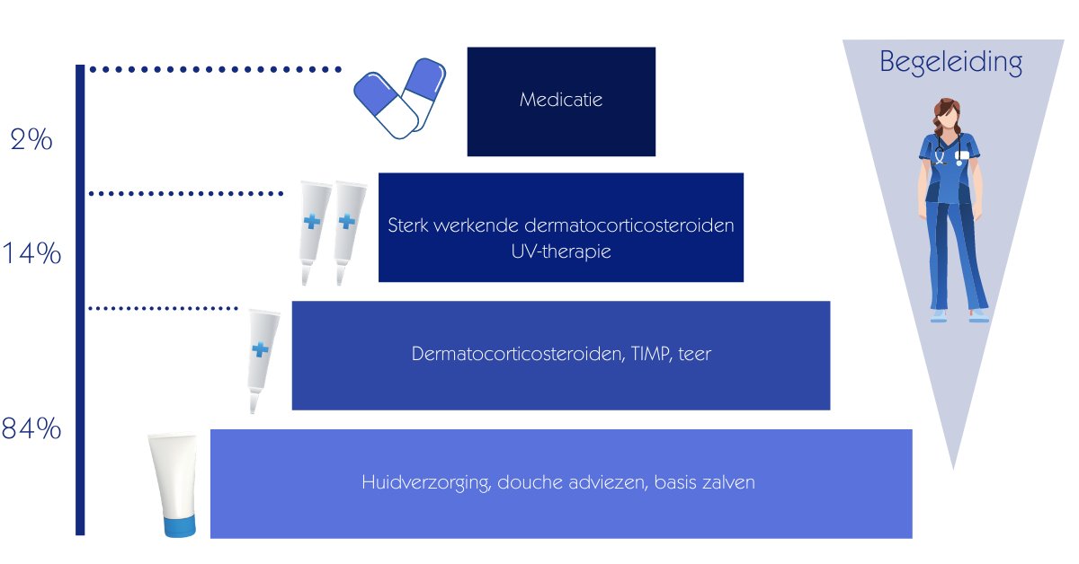 De behandelpiramide bij eczeem