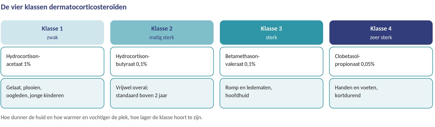 De vier klassen hormooncrème